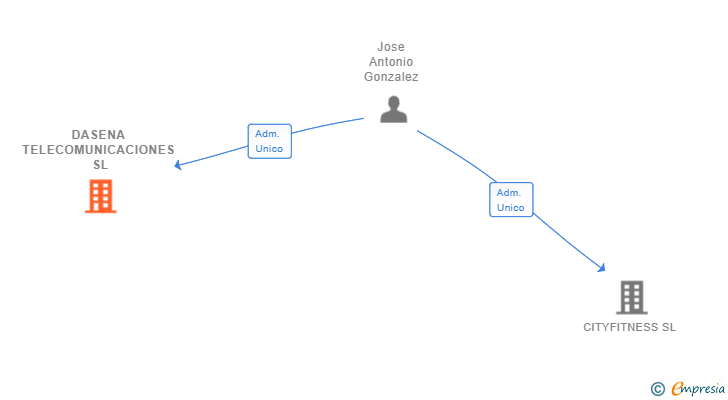 Vinculaciones societarias de DASENA TELECOMUNICACIONES SL