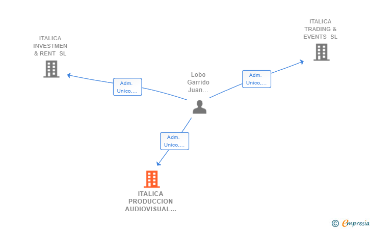 Vinculaciones societarias de ITALICA PRODUCCION AUDIOVISUAL SL