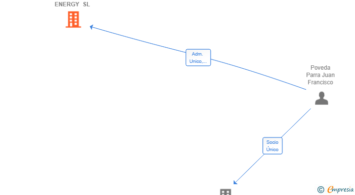 Vinculaciones societarias de PROGEIN ENERGY SL