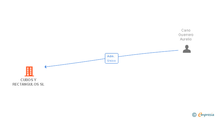 Vinculaciones societarias de CUBOS Y RECTANGULOS SL