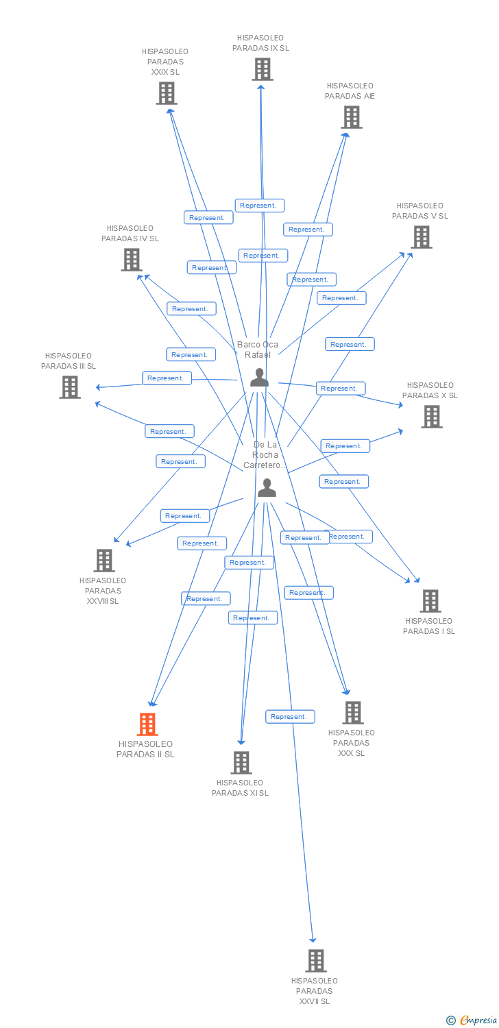 Vinculaciones societarias de HISPASOLEO PARADAS II SL