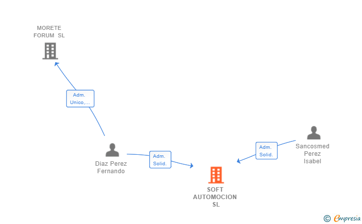 Vinculaciones societarias de SOFT AUTOMOCION SL