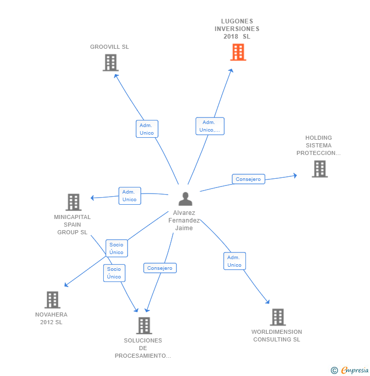 Vinculaciones societarias de LUGONES INVERSIONES 2018 SL