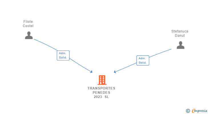 Vinculaciones societarias de TRANSPORTES PENEDES 2023 SL