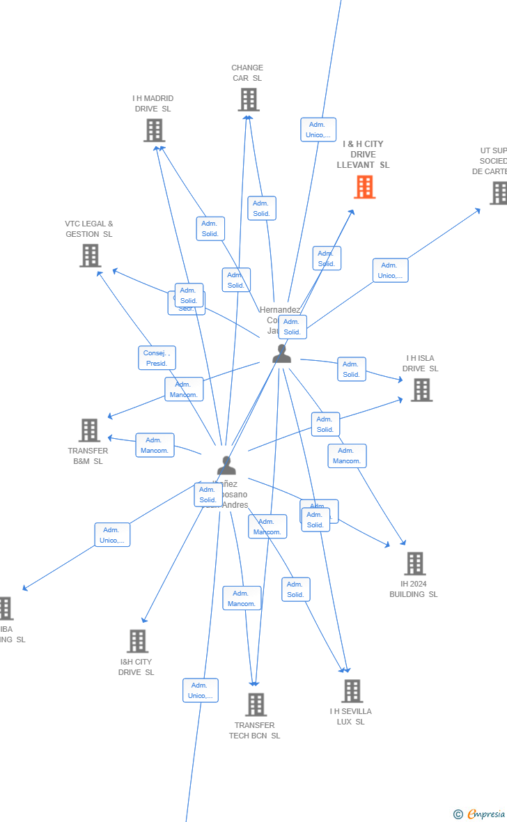 Vinculaciones societarias de I & H CITY DRIVE LLEVANT SL