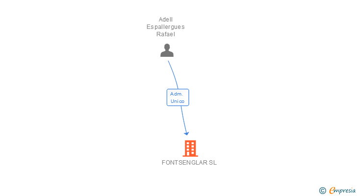 Vinculaciones societarias de FONTSENGLAR SL