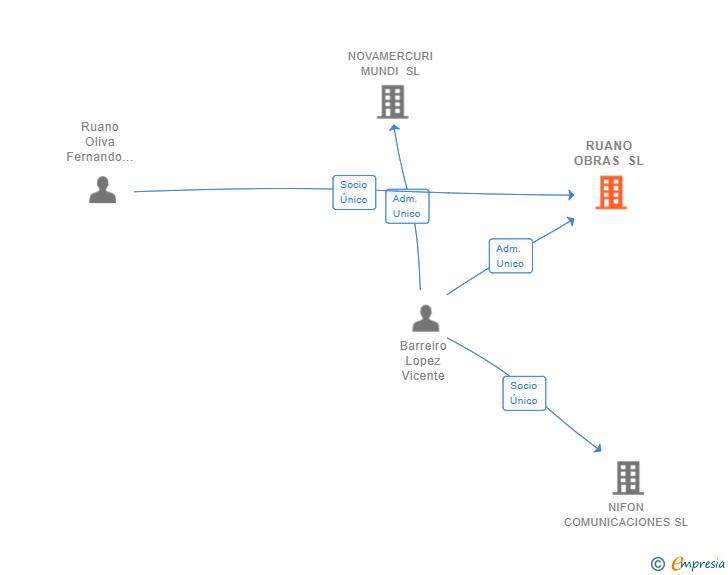 Vinculaciones societarias de RUANO OBRAS SL