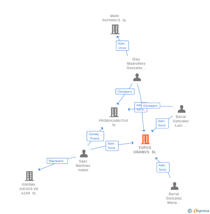 Vinculaciones societarias de TOPUS URANUS SL