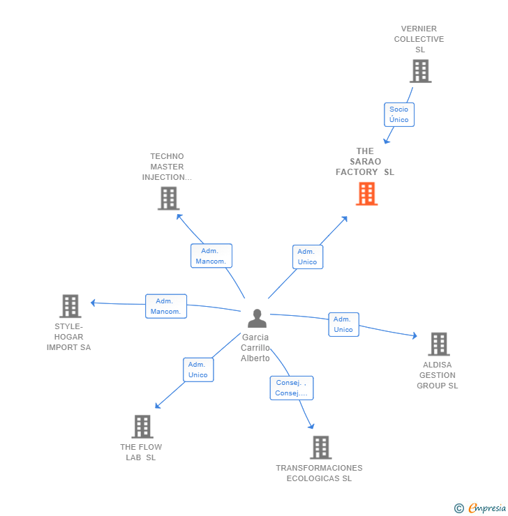 Vinculaciones societarias de THE SARAO FACTORY SL