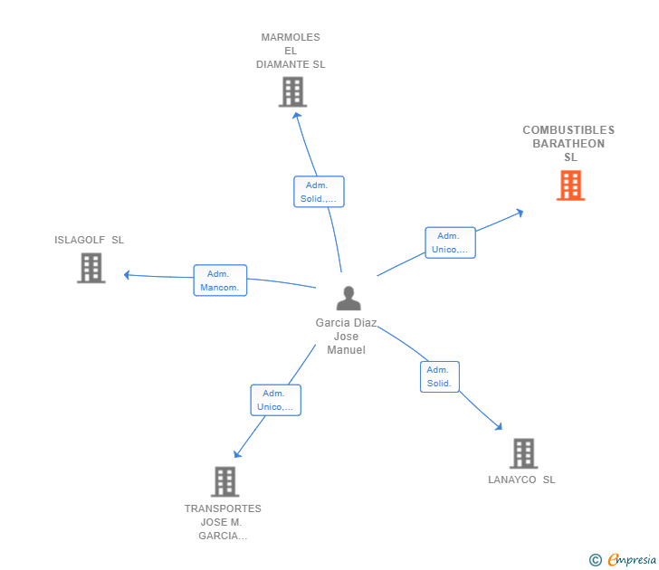 Vinculaciones societarias de COMBUSTIBLES BARATHEON SL