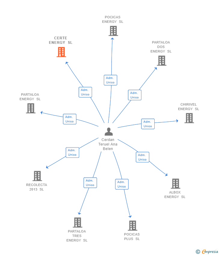 Vinculaciones societarias de CERTE ENERGY SL