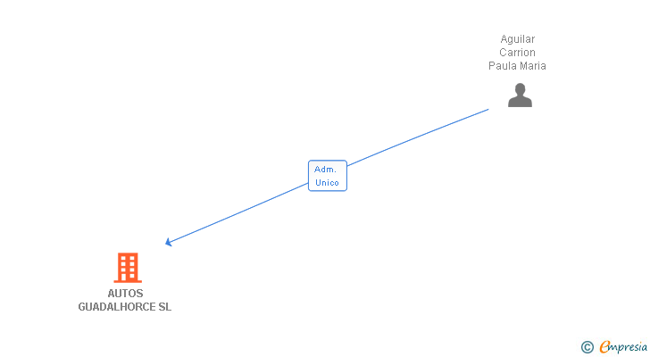 Vinculaciones societarias de AUTOS GUADALHORCE SL