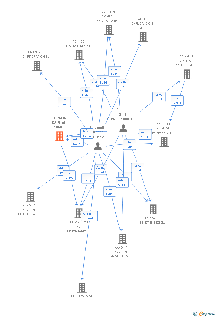 Vinculaciones societarias de CORPFIN CAPITAL PRIME RETAIL I SL