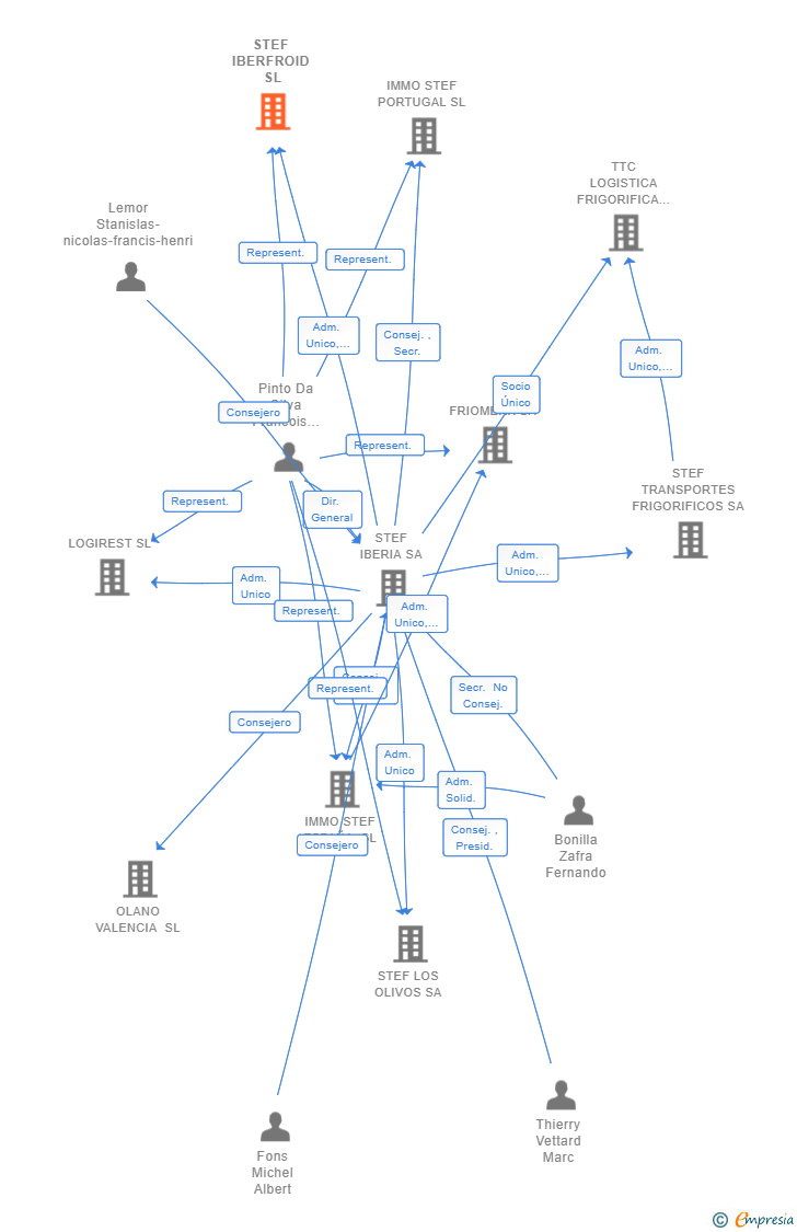Vinculaciones societarias de STEF IBERFROID SL
