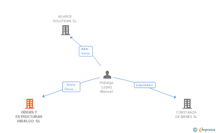 Vinculaciones societarias de OBRAS Y ESTRUCTURAS HIDALGO SL