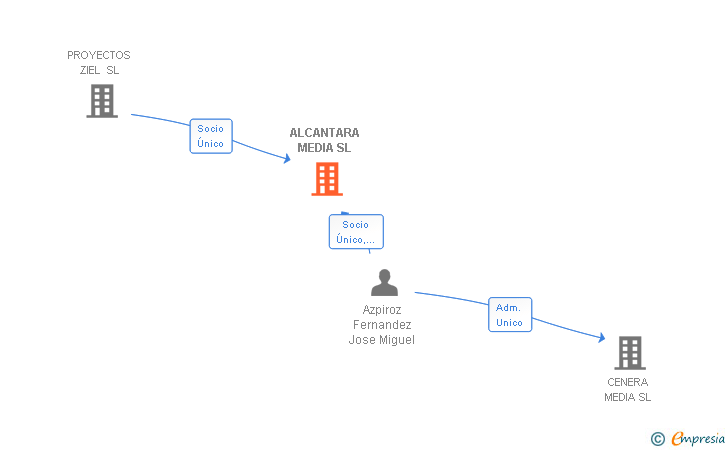 Vinculaciones societarias de ALCANTARA MEDIA SL