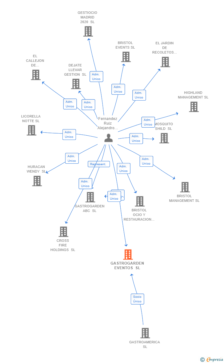 Vinculaciones societarias de GASTROGARDEN EVENTOS SL