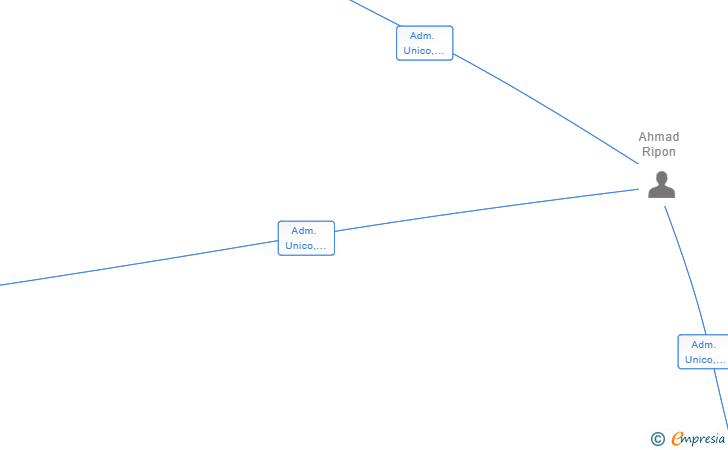 Vinculaciones societarias de TAKE AWAY MADRID SL