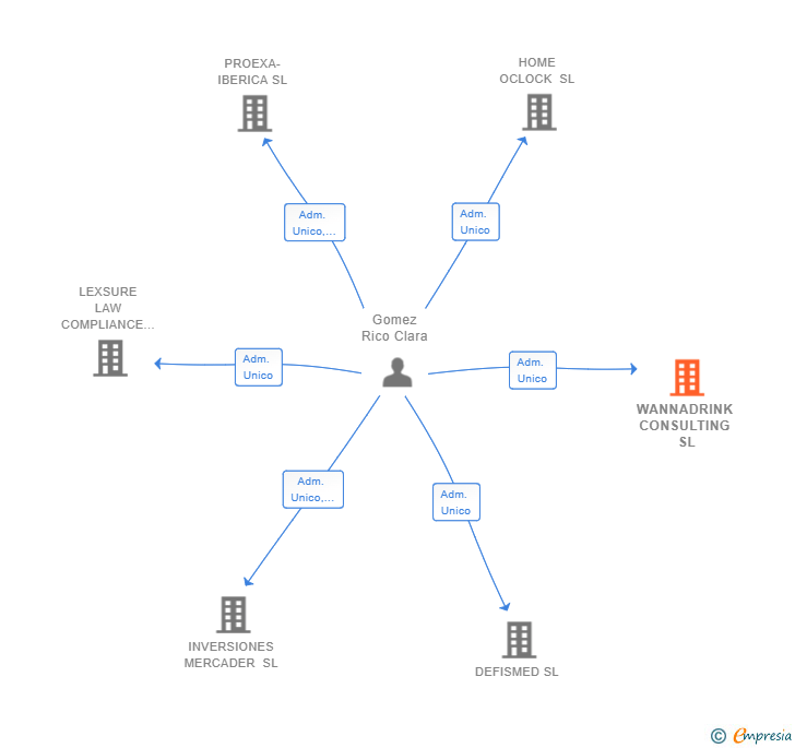 Vinculaciones societarias de WANNADRINK CONSULTING SL