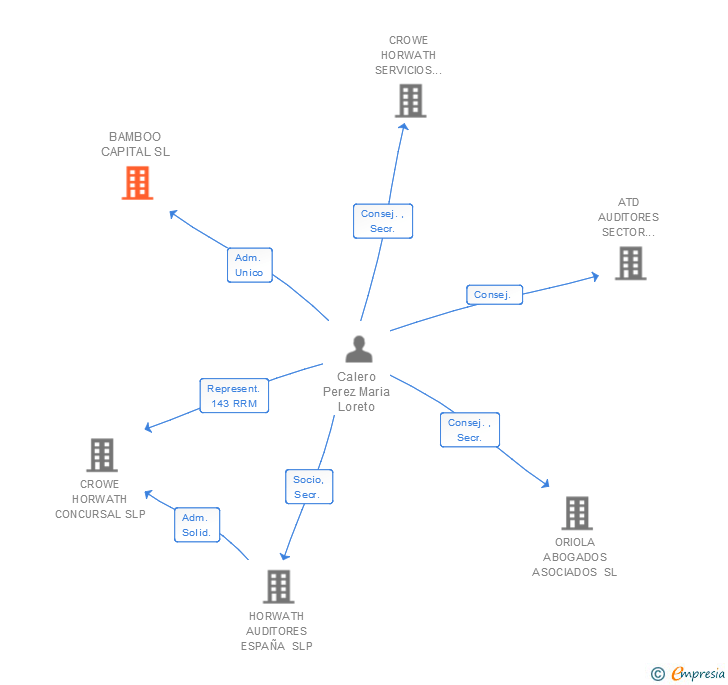 Vinculaciones societarias de BAMBOO CAPITAL SL