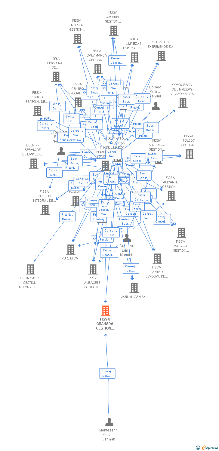 Vinculaciones societarias de FISSA GRANADA GESTION INTEGRAL DE SERVICIOS SL