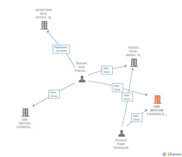 Vinculaciones societarias de ONE MOTION LOGISTICS IBERIA SL