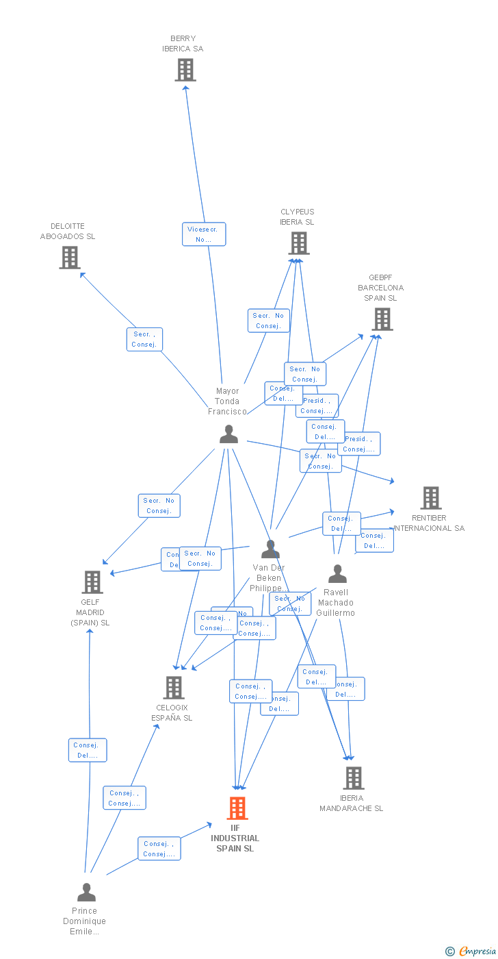 Vinculaciones societarias de GOODMAN INDUSTRIAL LOGISTICS (SPAIN) SL