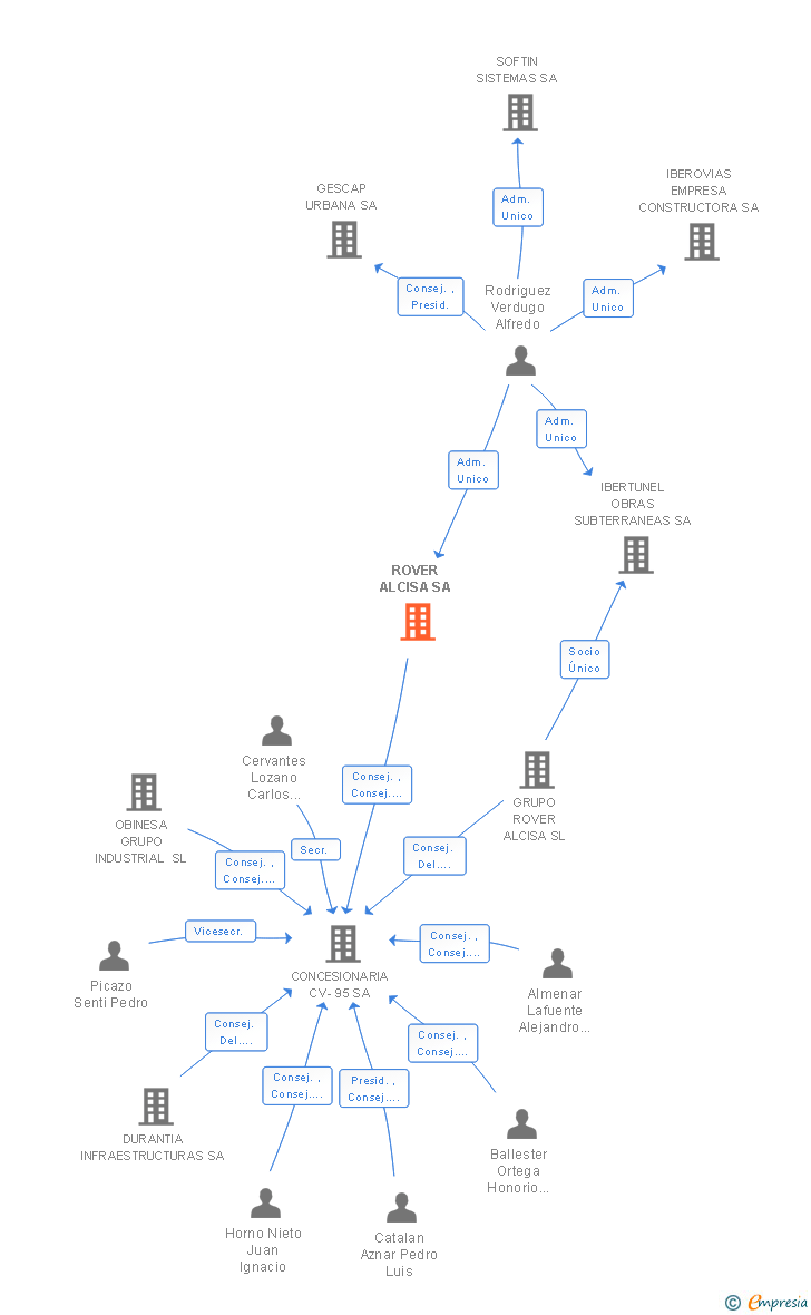 Vinculaciones societarias de ROVER INFRAESTRUCTURAS SA