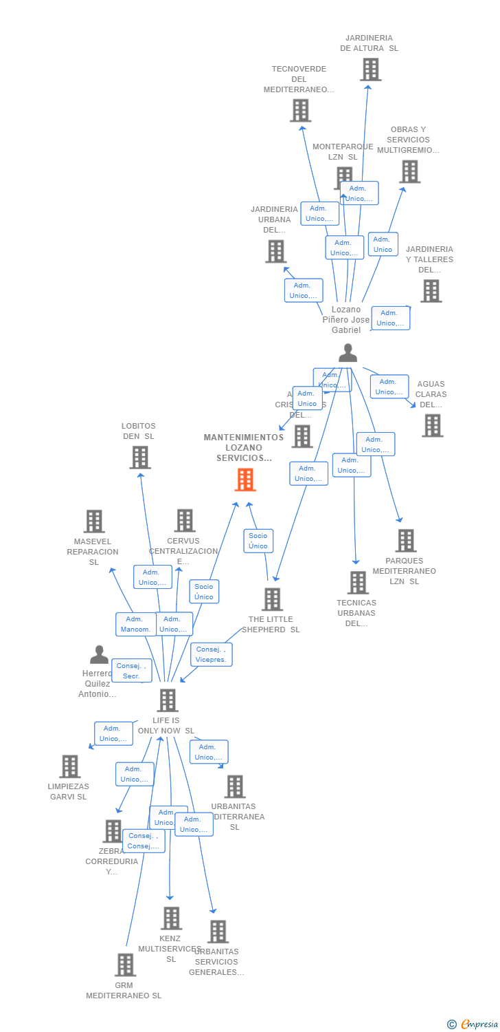 Vinculaciones societarias de MANTENIMIENTOS LOZANO SERVICIOS INTEGRALES SL
