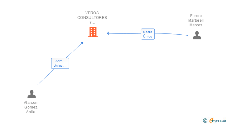 Vinculaciones societarias de VEROS CONSULTORES Y TECNOLOGIAS SL