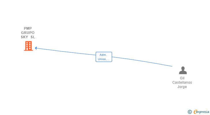 Vinculaciones societarias de PMP GRUPO SKY SL