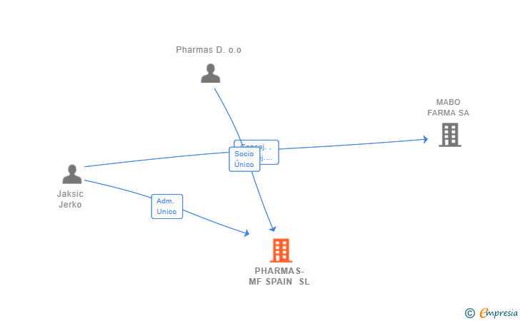 Vinculaciones societarias de PHARMAS-MF SPAIN SL