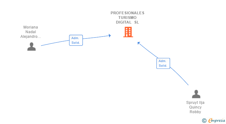 Vinculaciones societarias de PROFESIONALES TURISMO DIGITAL SL