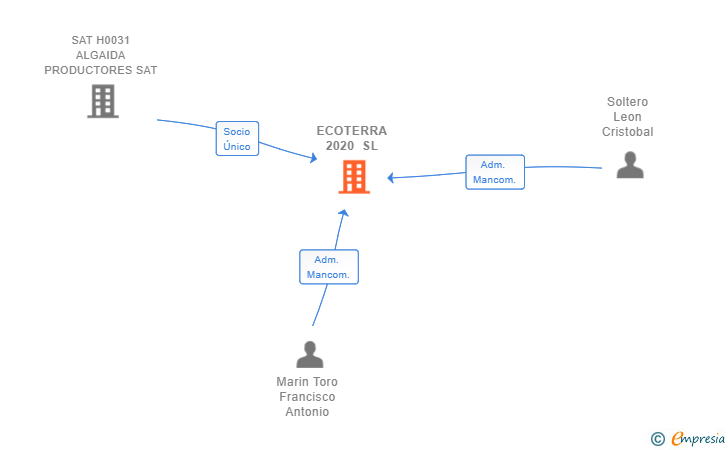 Vinculaciones societarias de ECOTERRA 2020 SL