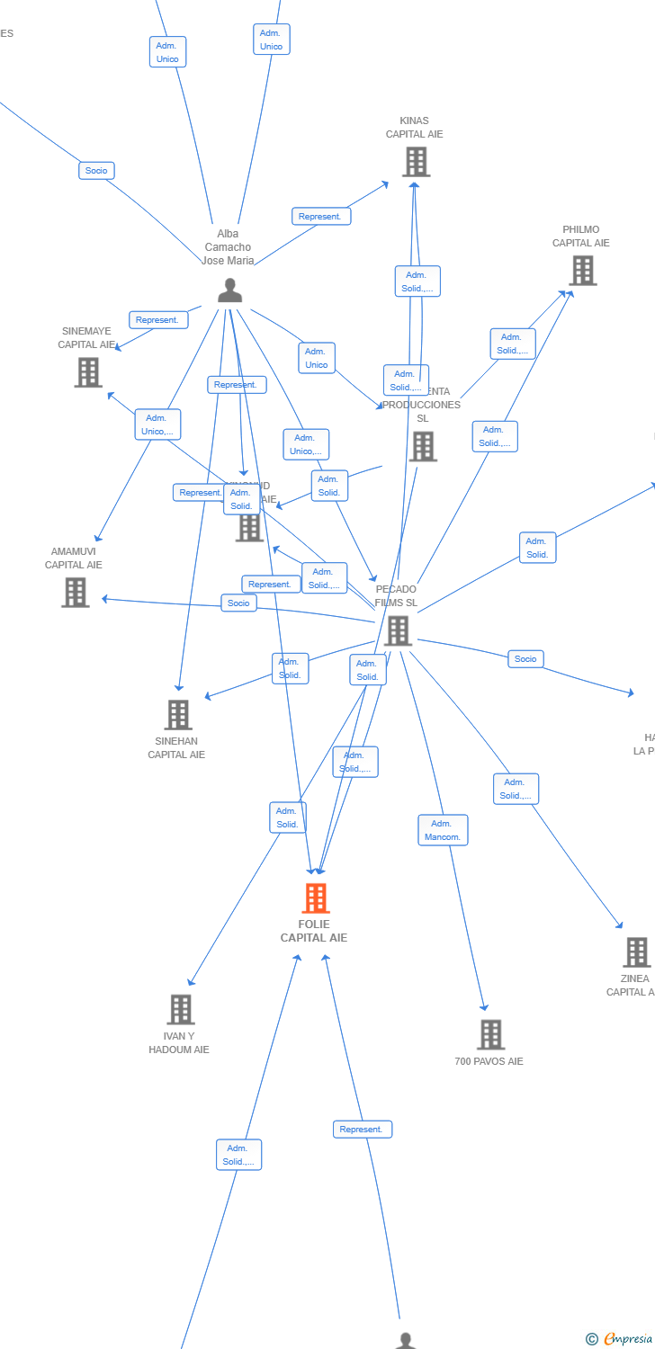 Vinculaciones societarias de FOLIE CAPITAL AIE