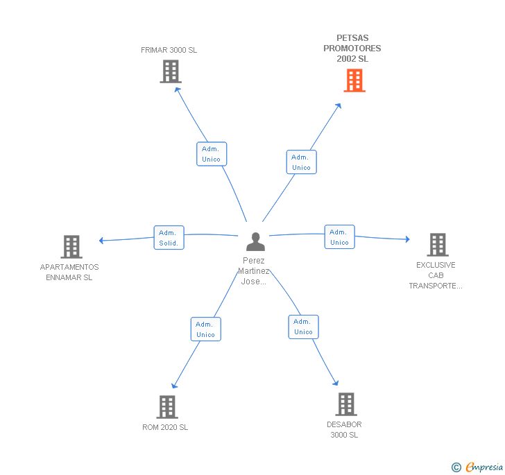 Vinculaciones societarias de PETSAS PROMOTORES 2002 SL