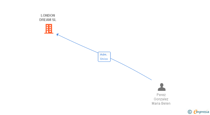 Vinculaciones societarias de LONDON DREAM SL