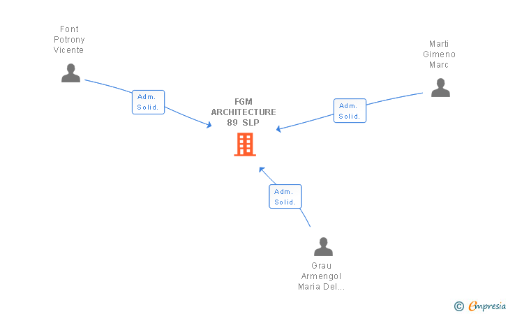 Vinculaciones societarias de FGM ARCHITECTURE 89 SLP