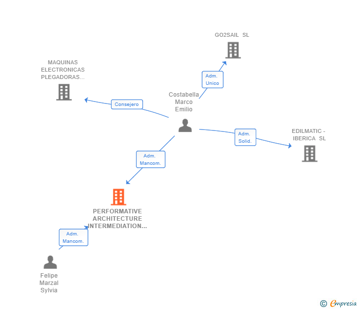 Vinculaciones societarias de PERFORMATIVE ARCHITECTURE INTERMEDIATION SL