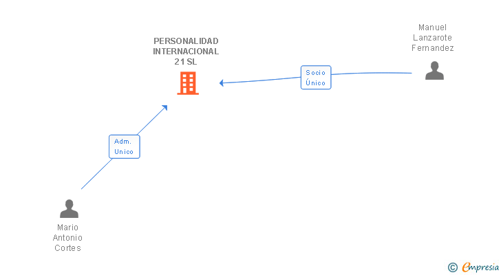 Vinculaciones societarias de PERSONALIDAD INTERNACIONAL 21 SL