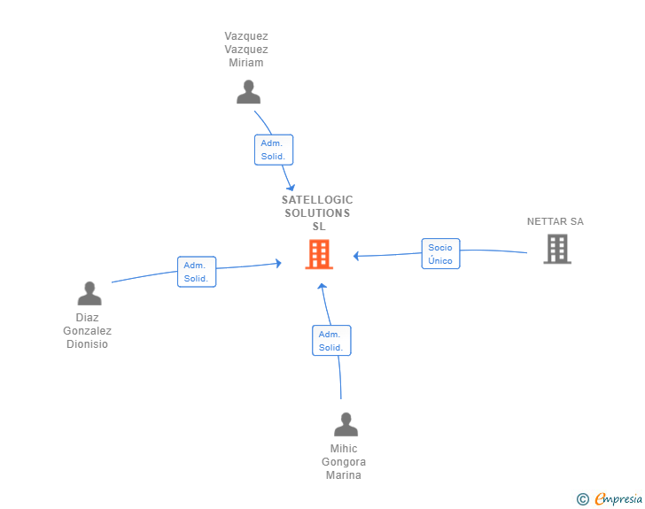 Vinculaciones societarias de SATELLOGIC SOLUTIONS SL
