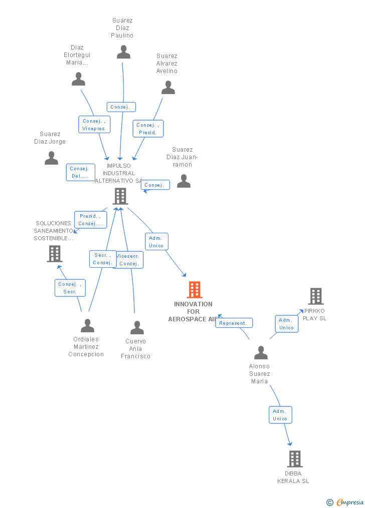 Vinculaciones societarias de INNOVATION FOR AEROSPACE AIE