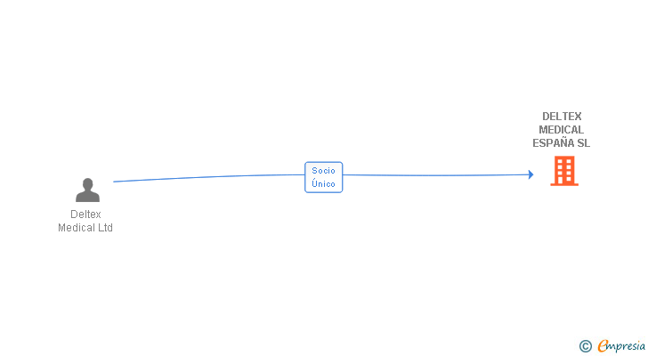 Vinculaciones societarias de DELTEX MEDICAL ESPAÑA SL