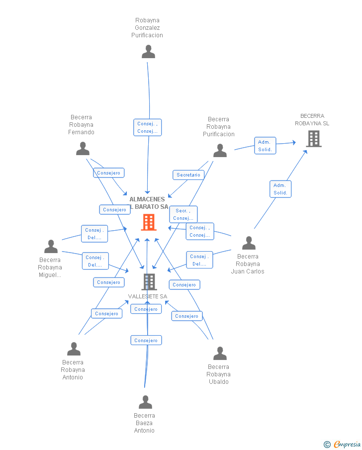 Vinculaciones societarias de ALMACENES EL BARATO SA