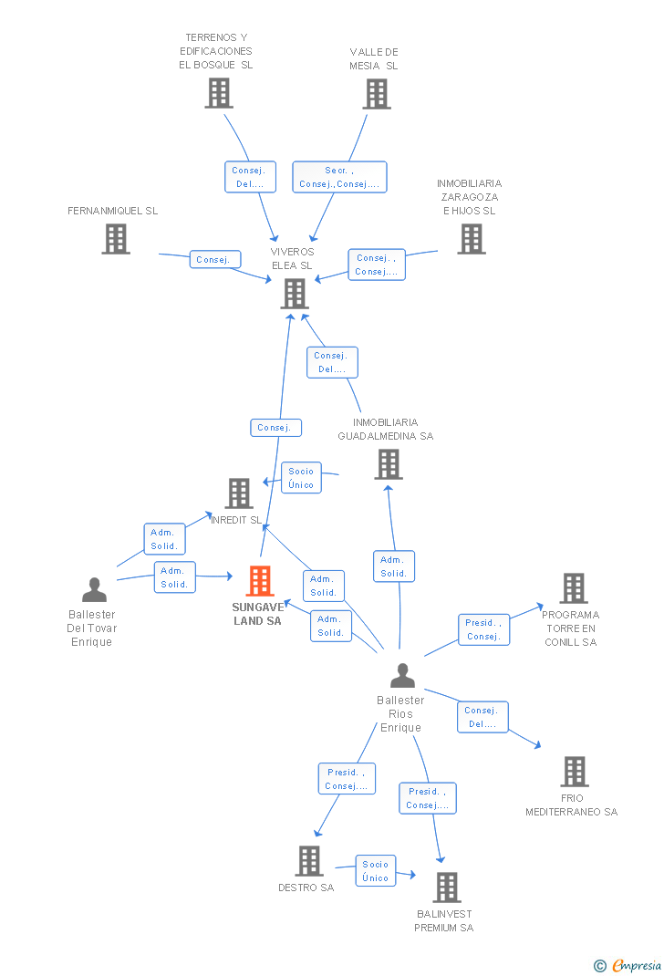 Vinculaciones societarias de SUNGAVE LAND SA