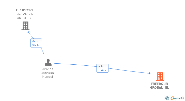 Vinculaciones societarias de FREEDOUR GROBAL SL