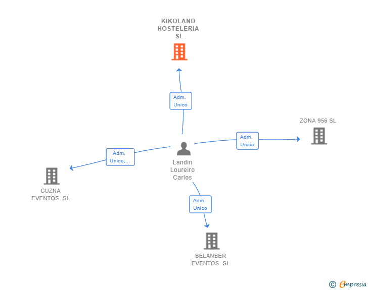 Vinculaciones societarias de KIKOLAND HOSTELERIA SL