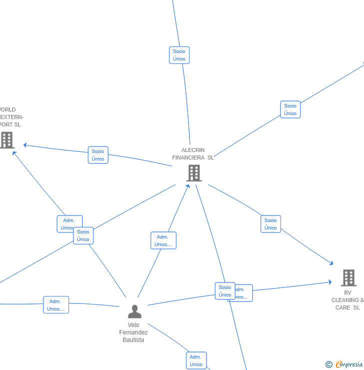 Vinculaciones societarias de RIAZOR BLUE SL
