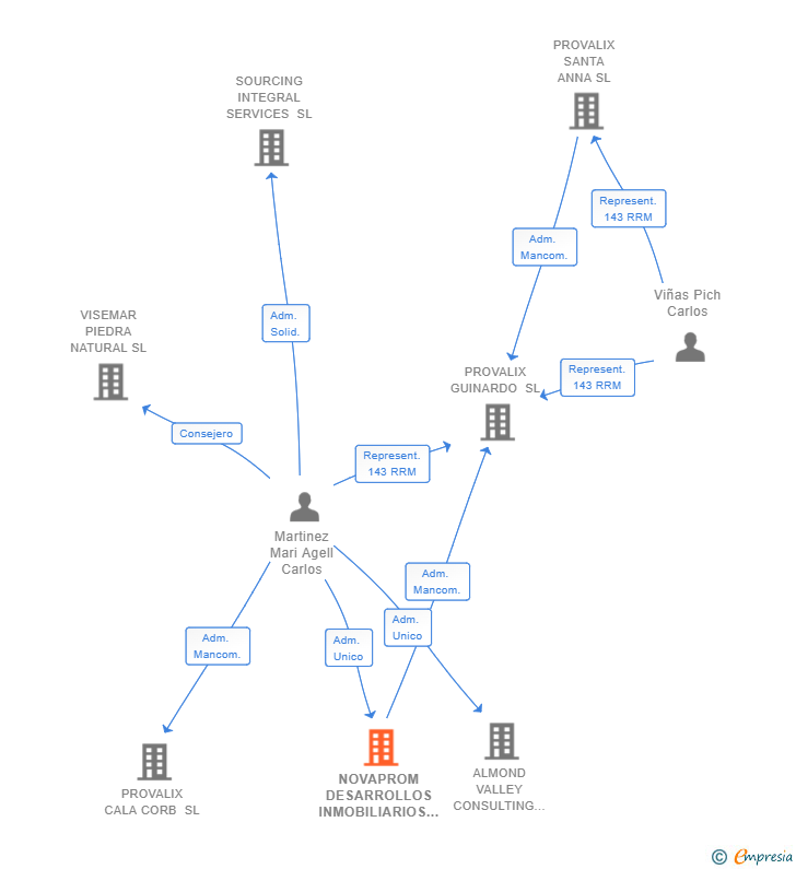 Vinculaciones societarias de NOVAPROM DESARROLLOS INMOBILIARIOS SL