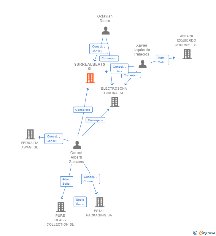 Vinculaciones societarias de SURREALBEATS SL